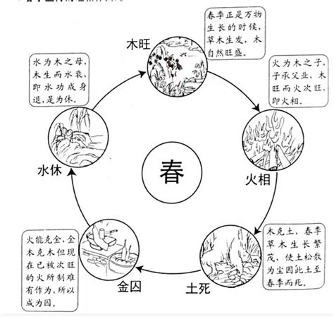 五行旺相休囚死